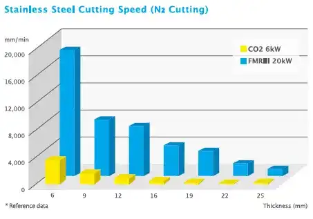 fmziii fiber laser cutter cutting speed